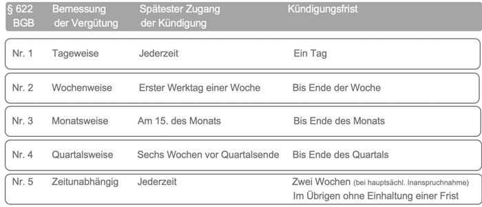 K&uuml;ndigungsfristen Arbeitsverh&auml;ltnis